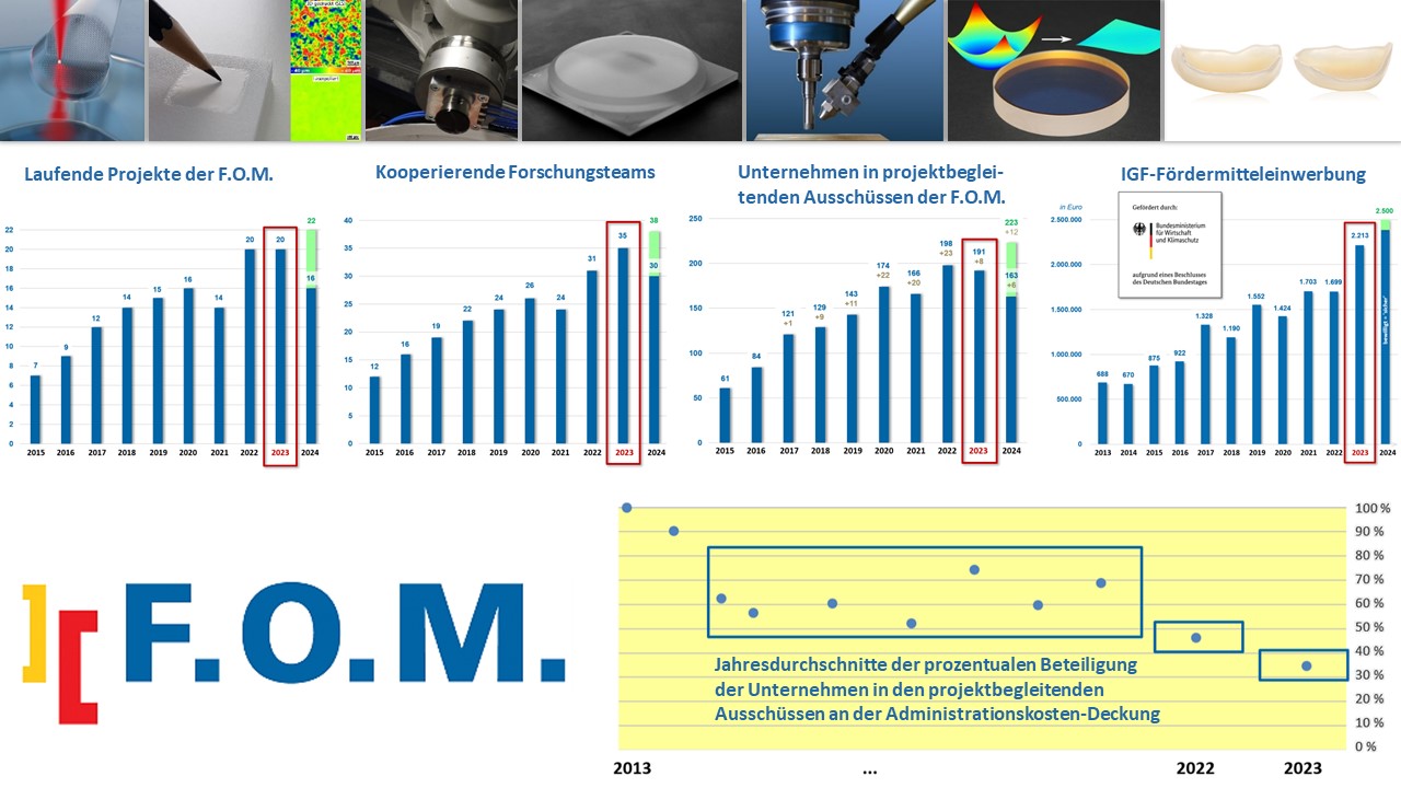 F.O.M. steigert erneut Förderung vorwettbewerblicher Innovationsforschung für Optik, Photonik, Analysen- und Medizintechnik  