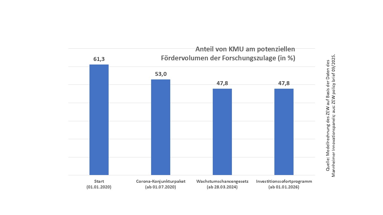 Neuer ZEW "Policy Brief" zur steuerlichen Forschungszulage empfiehlt Reform des Förderinstruments